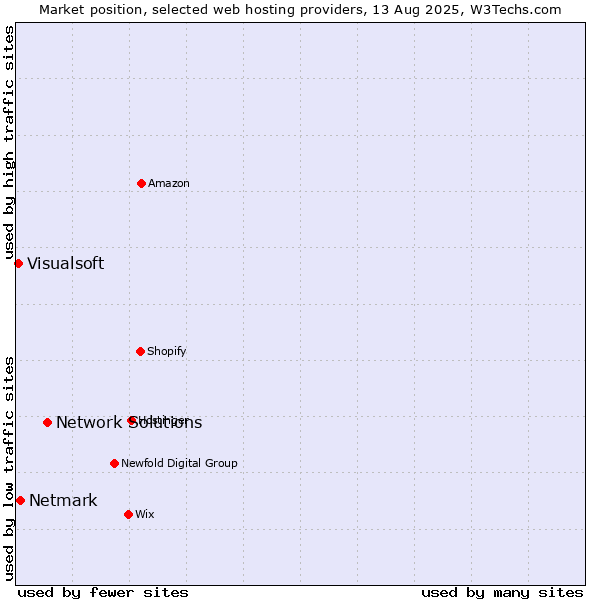 Market position of Network Solutions vs. Netmark vs. Visualsoft