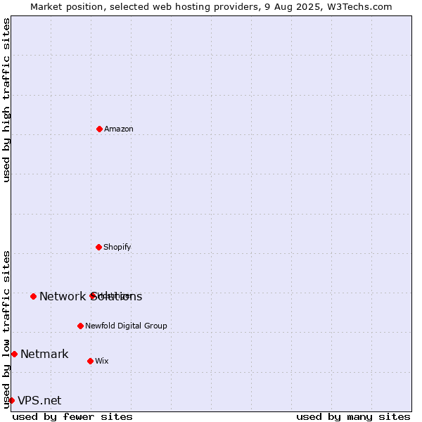 Market position of Network Solutions vs. Netmark vs. VPS.net