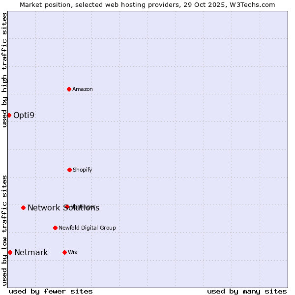 Market position of Network Solutions vs. Netmark vs. Opti9