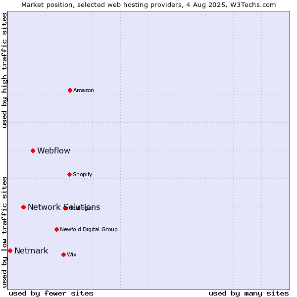 Market position of Webflow vs. Network Solutions vs. Netmark