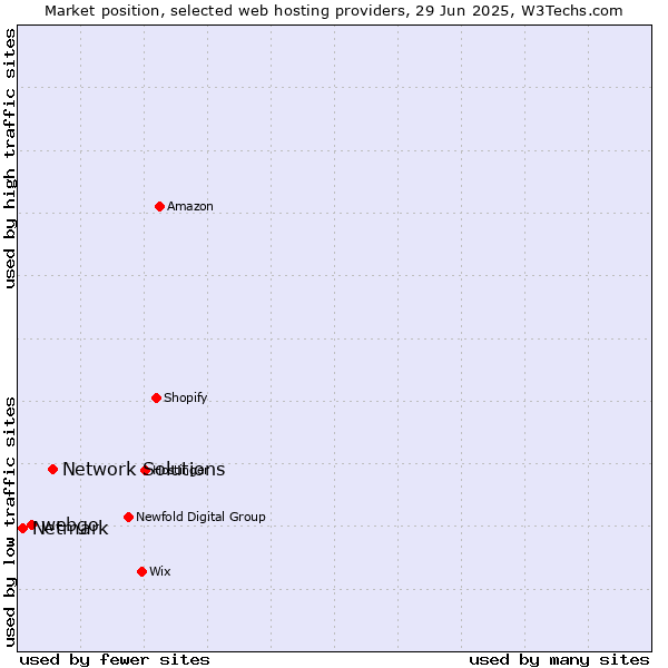 Market position of Network Solutions vs. webgo vs. Netmark