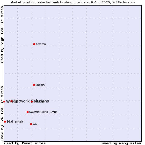 Market position of Network Solutions vs. Netmark vs. WEBii