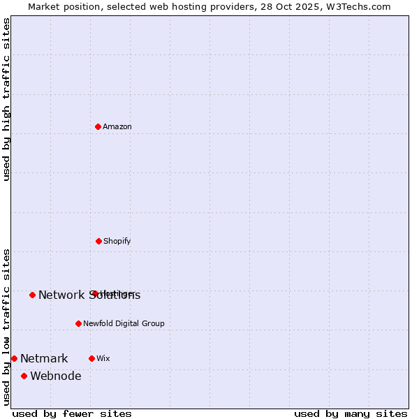 Market position of Network Solutions vs. Webnode vs. Netmark