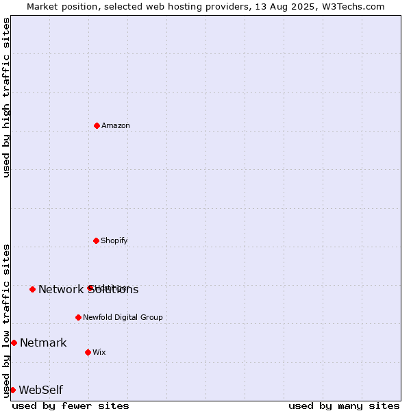 Market position of Network Solutions vs. Netmark vs. WebSelf