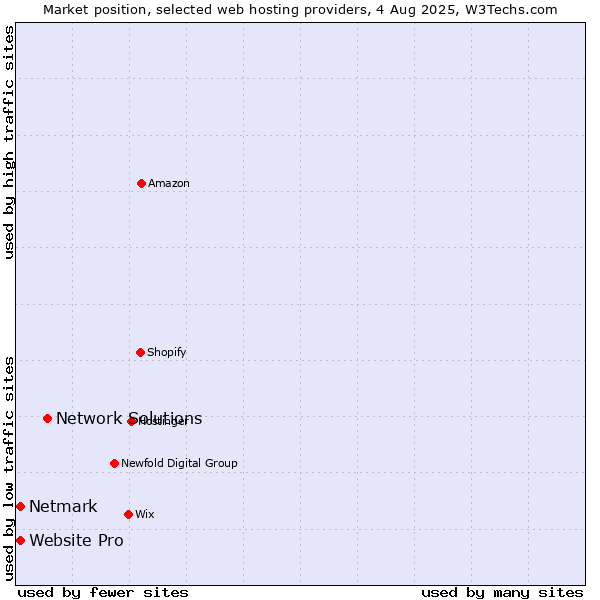 Market position of Network Solutions vs. Netmark vs. Website Pro