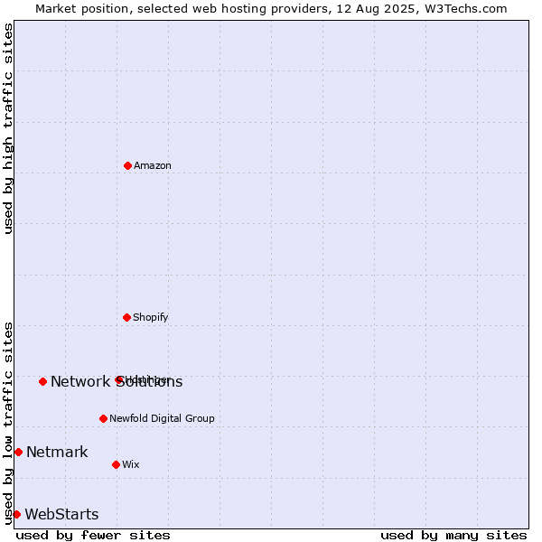 Market position of Network Solutions vs. Netmark vs. WebStarts