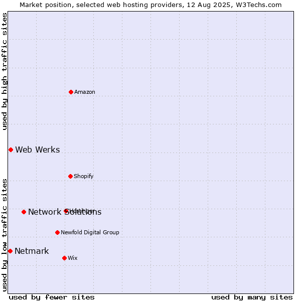 Market position of Network Solutions vs. Web Werks vs. Netmark