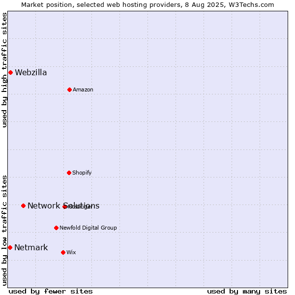Market position of Network Solutions vs. Webzilla vs. Netmark