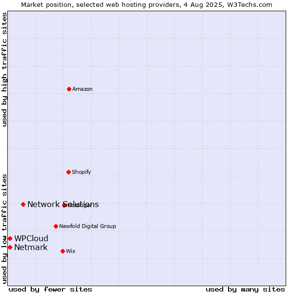 Market position of Network Solutions vs. Netmark vs. WPCloud