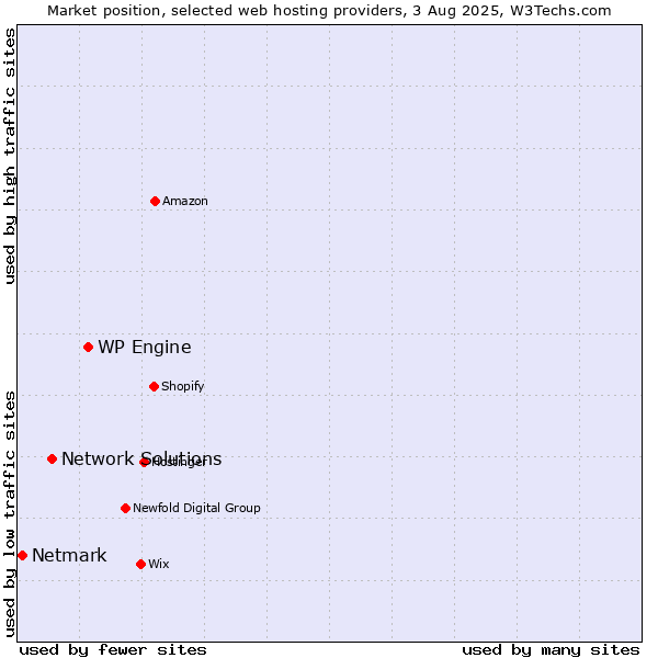 Market position of WP Engine vs. Network Solutions vs. Netmark