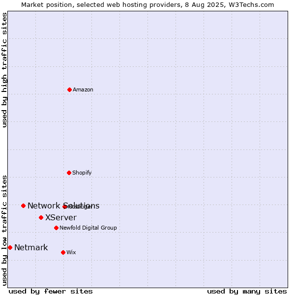 Market position of XServer vs. Network Solutions vs. Netmark