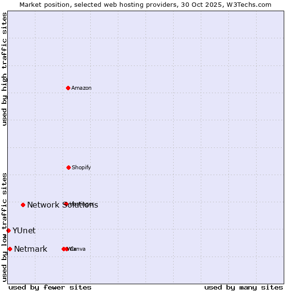 Market position of Network Solutions vs. Netmark vs. YUnet