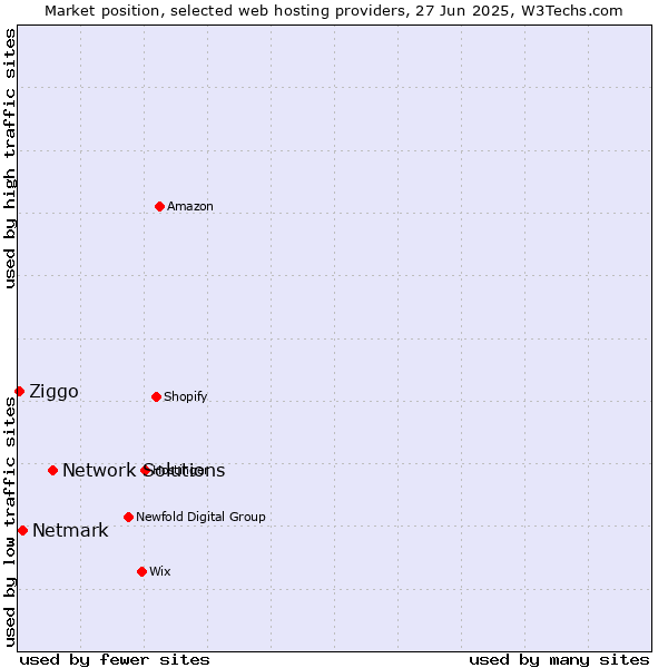 Market position of Network Solutions vs. Netmark vs. Ziggo