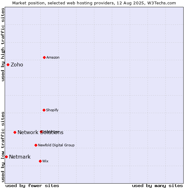 Market position of Network Solutions vs. Zoho vs. Netmark
