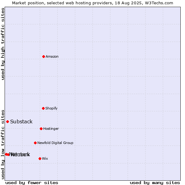 Market position of Neubox vs. Substack vs. Netmark