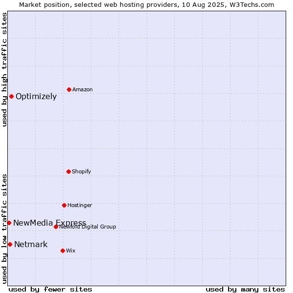Market position of Optimizely vs. Netmark vs. NewMedia Express