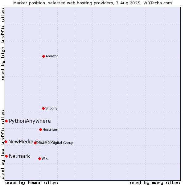 Market position of Netmark vs. PythonAnywhere vs. NewMedia Express