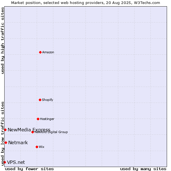 Market position of Netmark vs. NewMedia Express vs. VPS.net