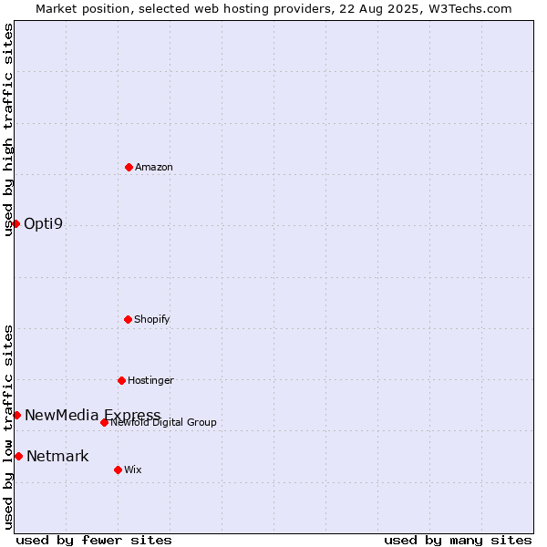 Market position of Netmark vs. NewMedia Express vs. Opti9
