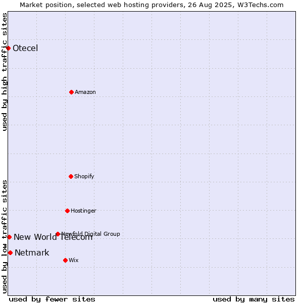 Market position of Netmark vs. New World Telecom vs. Otecel
