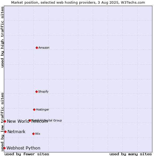Market position of Netmark vs. New World Telecom vs. Webhost Python