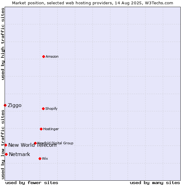 Market position of Netmark vs. New World Telecom vs. Ziggo