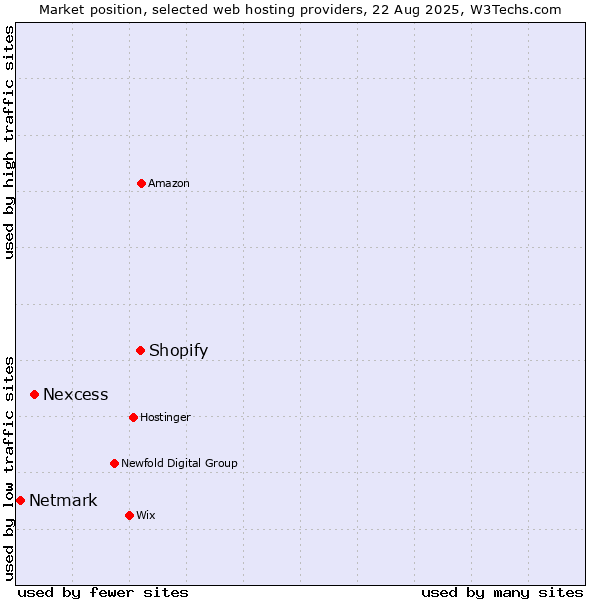Market position of Shopify vs. Nexcess vs. Netmark
