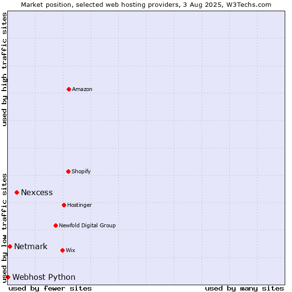 Market position of Nexcess vs. Netmark vs. Webhost Python