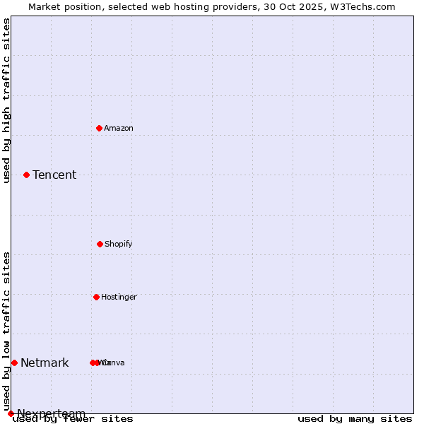 Market position of Tencent vs. Netmark vs. Nexperteam