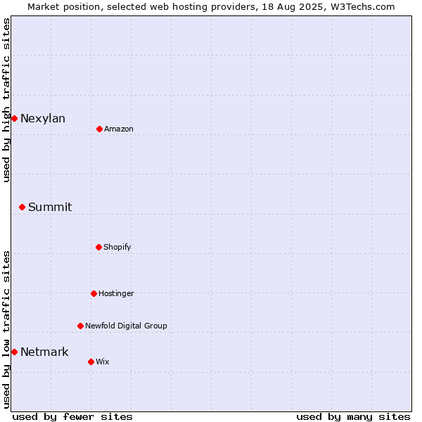 Market position of Summit vs. Netmark vs. Nexylan