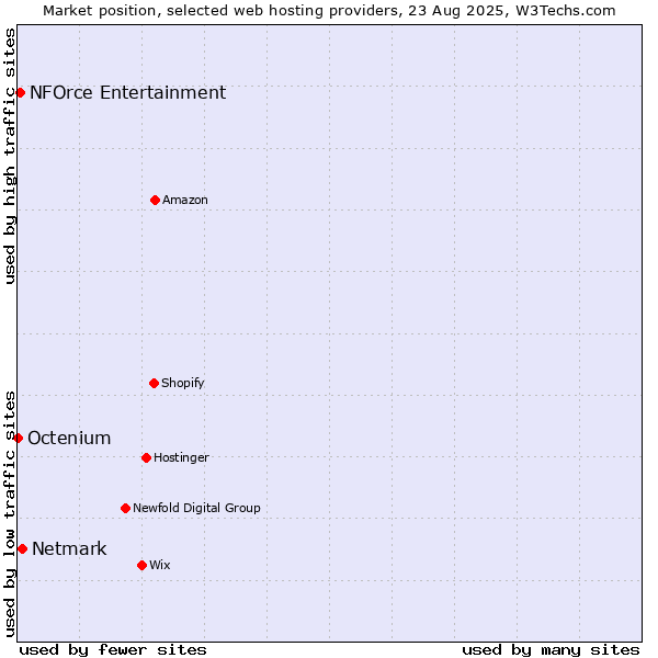Market position of Netmark vs. NFOrce Entertainment vs. Octenium