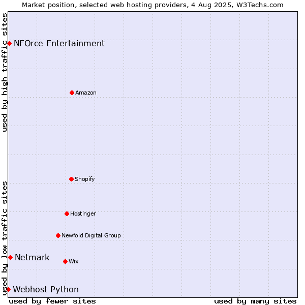 Market position of Netmark vs. NFOrce Entertainment vs. Webhost Python