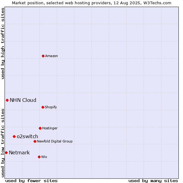 Market position of o2switch vs. NHN Cloud vs. Netmark