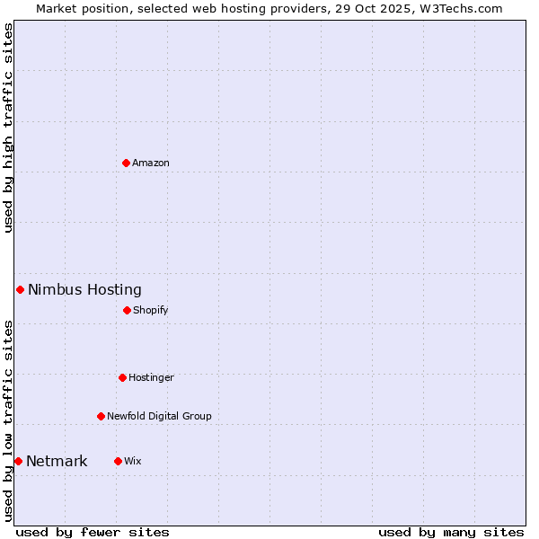 Market position of Nimbus Hosting vs. Netmark
