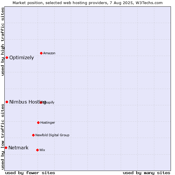 Market position of Optimizely vs. Nimbus Hosting vs. Netmark