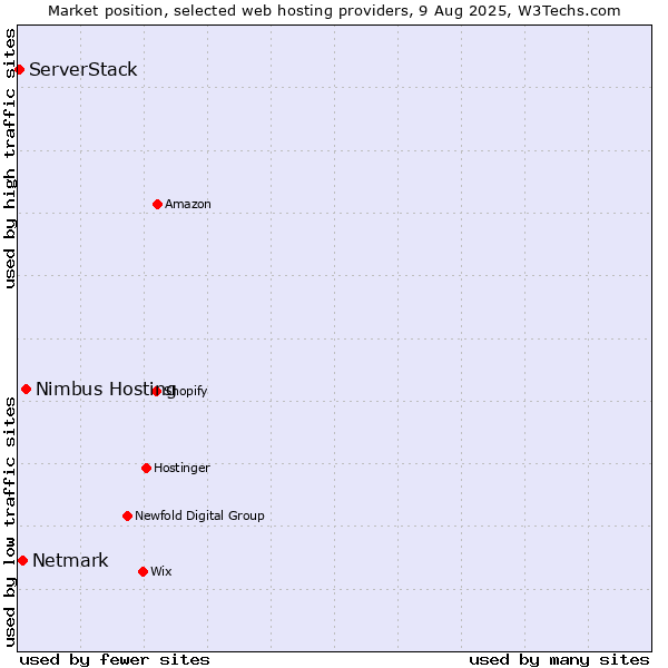 Market position of Nimbus Hosting vs. Netmark vs. ServerStack