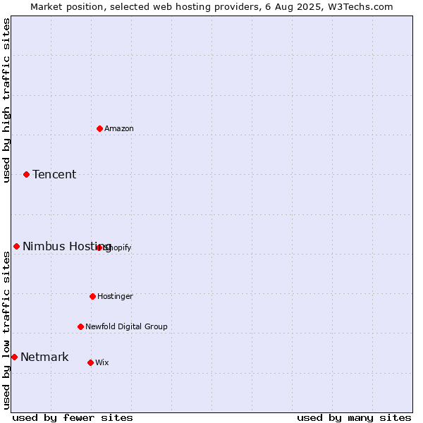 Market position of Tencent vs. Nimbus Hosting vs. Netmark