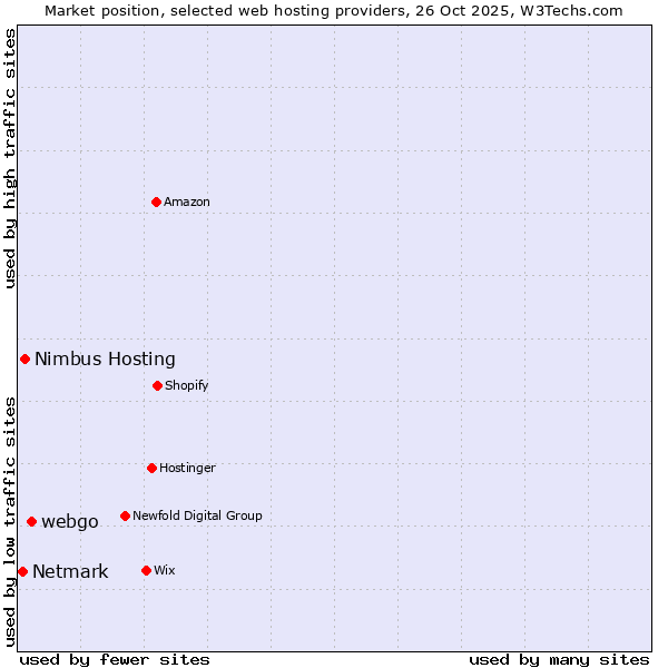 Market position of webgo vs. Nimbus Hosting vs. Netmark
