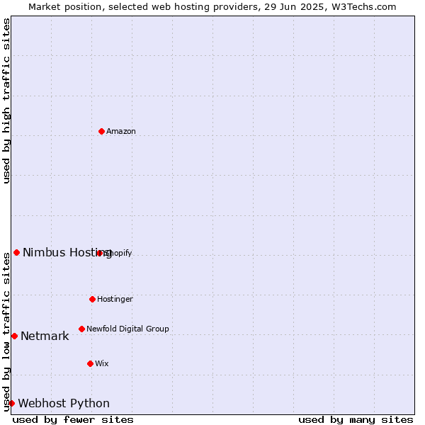 Market position of Nimbus Hosting vs. Netmark vs. Webhost Python