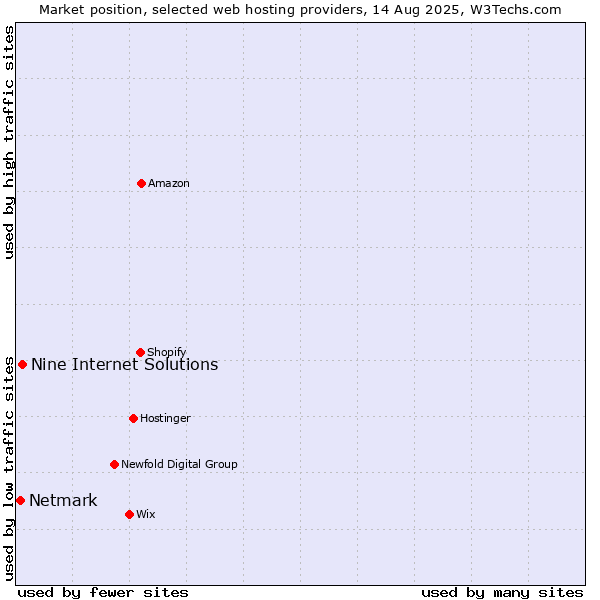 Market position of Nine Internet Solutions vs. Netmark