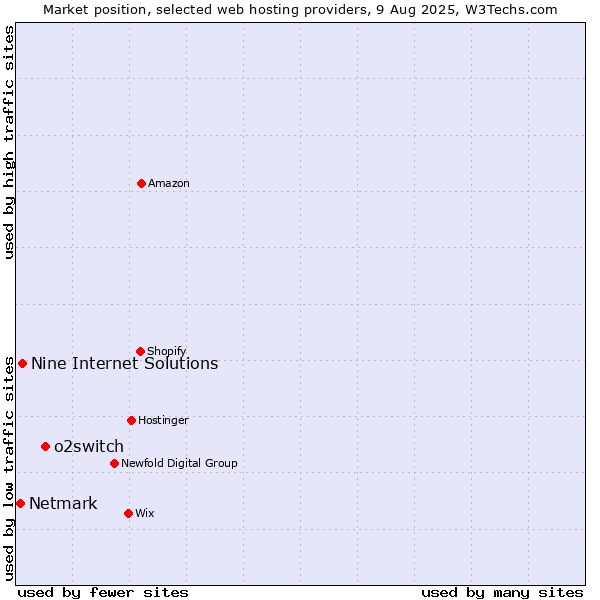 Market position of o2switch vs. Nine Internet Solutions vs. Netmark