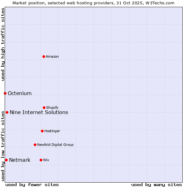 Market position of Nine Internet Solutions vs. Netmark vs. Octenium