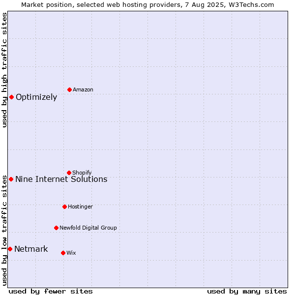 Market position of Optimizely vs. Nine Internet Solutions vs. Netmark