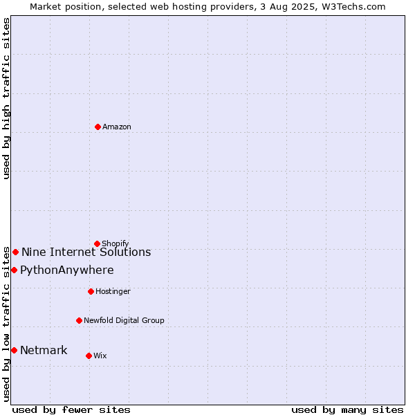 Market position of Nine Internet Solutions vs. Netmark vs. PythonAnywhere