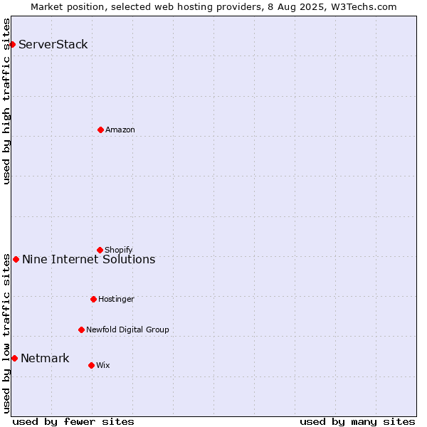 Market position of Nine Internet Solutions vs. Netmark vs. ServerStack