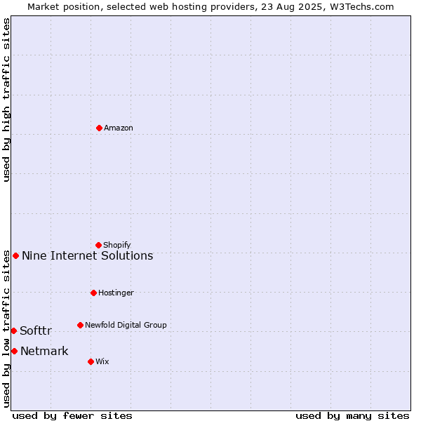 Market position of Nine Internet Solutions vs. Netmark vs. Softtr