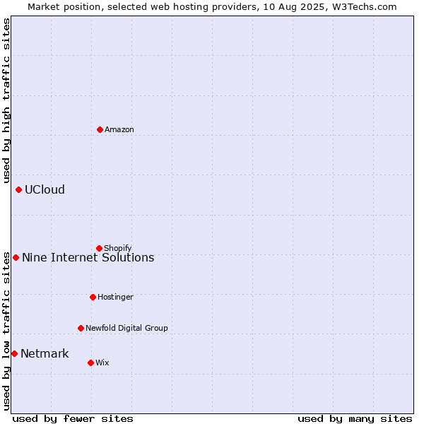 Market position of UCloud vs. Nine Internet Solutions vs. Netmark