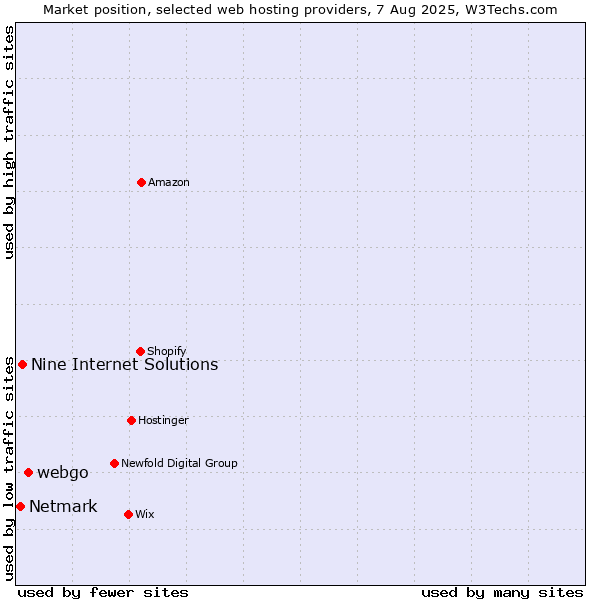 Market position of webgo vs. Nine Internet Solutions vs. Netmark