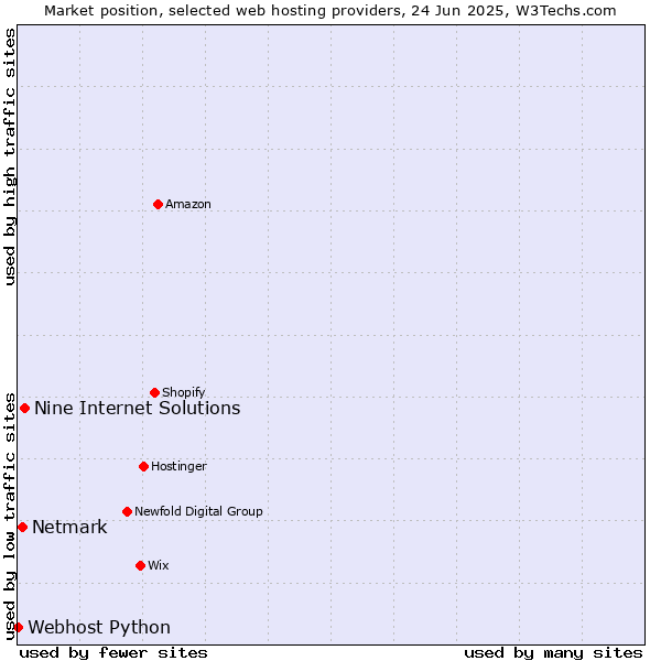 Market position of Nine Internet Solutions vs. Netmark vs. Webhost Python