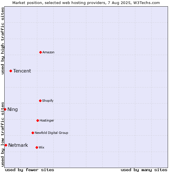 Market position of Tencent vs. Netmark vs. Ning